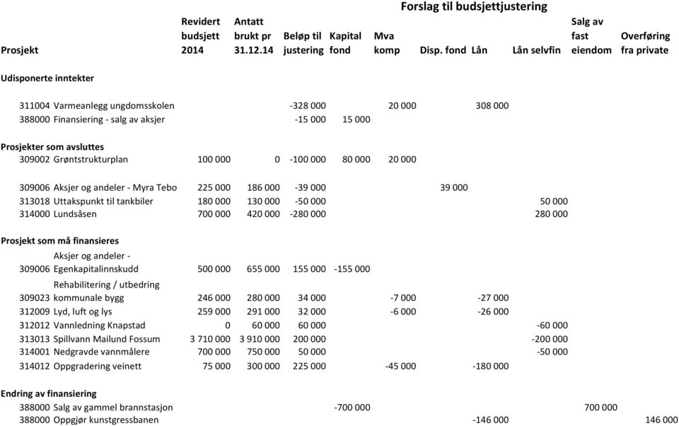 Prosjekter som avsluttes 309002 Grøntstrukturplan 100 000 0 100 000 80 000 20 000 309006 Aksjer og andeler Myra Tebo 225 000 186 000 39 000 39 000 313018 Uttakspunkt til tankbiler 180 000 130 000 50