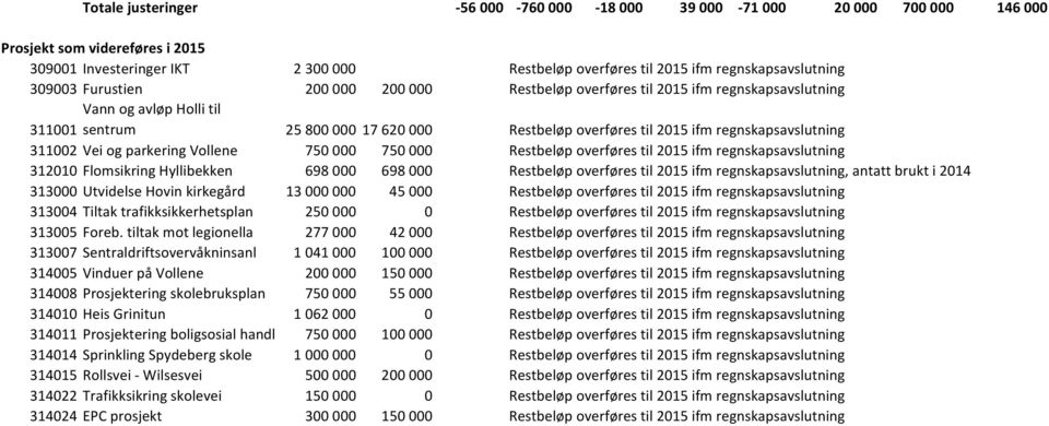 311002 Vei og parkering Vollene 750 000 750 000 Restbeløp overføres til 2015 ifm regnskapsavslutning 312010 Flomsikring Hyllibekken 698 000 698 000 Restbeløp overføres til 2015 ifm