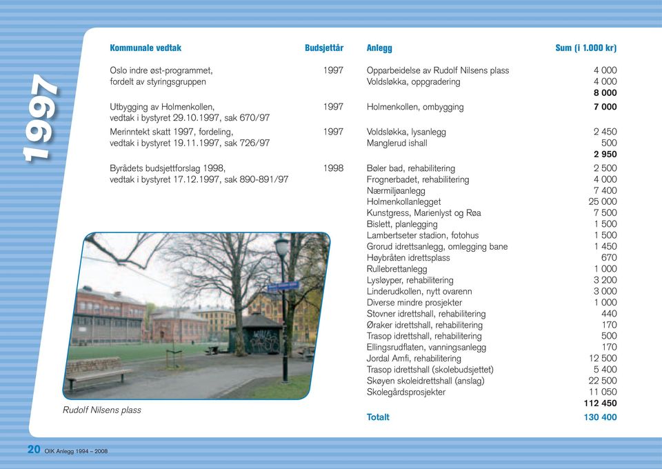 ombygging 7 000 vedtak i bystyret 29.10.1997, sak 670/97 Merinntekt skatt 1997, fordeling, 1997 Voldsløkka, lysanlegg 2 450 vedtak i bystyret 19.11.