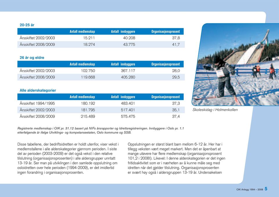 280 29,5 Alle alderskategorier Antall medlemskap Antall innbyggere Organisasjonsprosent Årsskiftet 1994/1995 180.192 483.401 37,3 Årsskiftet 2002/2003 181.795 517.401 35,1 Årsskiftet 2008/2009 215.