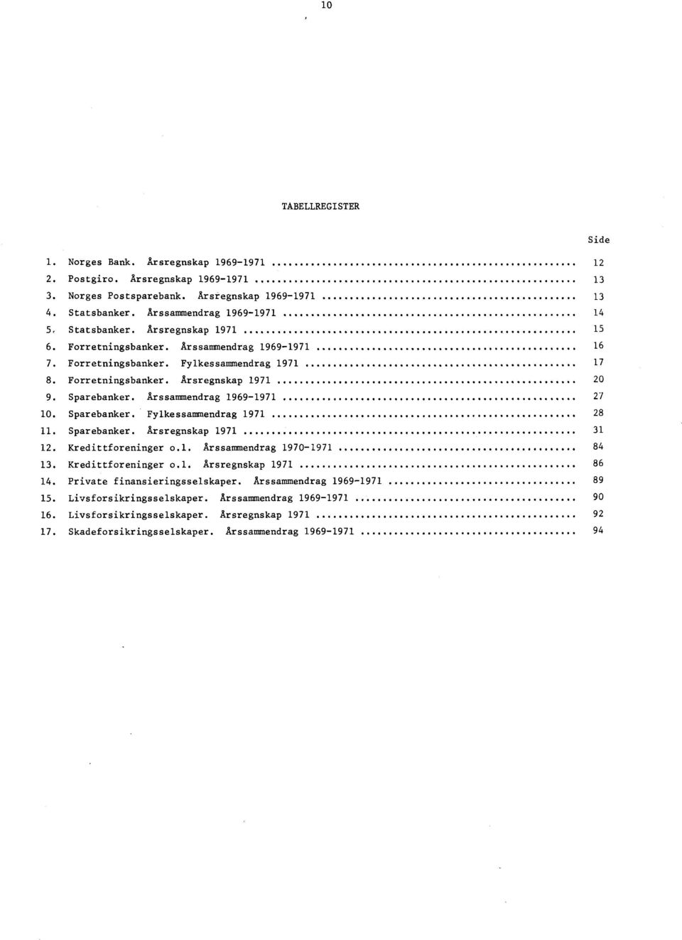 Sparebanker. Arssammendrag 19691971 27 10. Sparebanker. Fylkessammendrag 1971 28 11. Sparebanker. Årsregnskap 1971 31 12. Kredittforeninger o.l. Årssammendrag 19701971 84 13. Kredittforeninger o.l. Årsregnskap 1971 86 14.