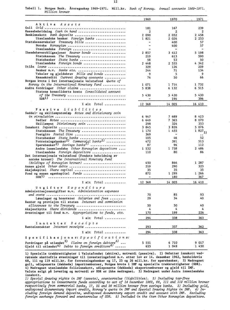 Ihendehaverobligasjoner Bearer bonds Statskassen The Treasury Statsbanker State banks Utenlandske Foreign bonds Utlån Loans Banker m.v. Banks etc.