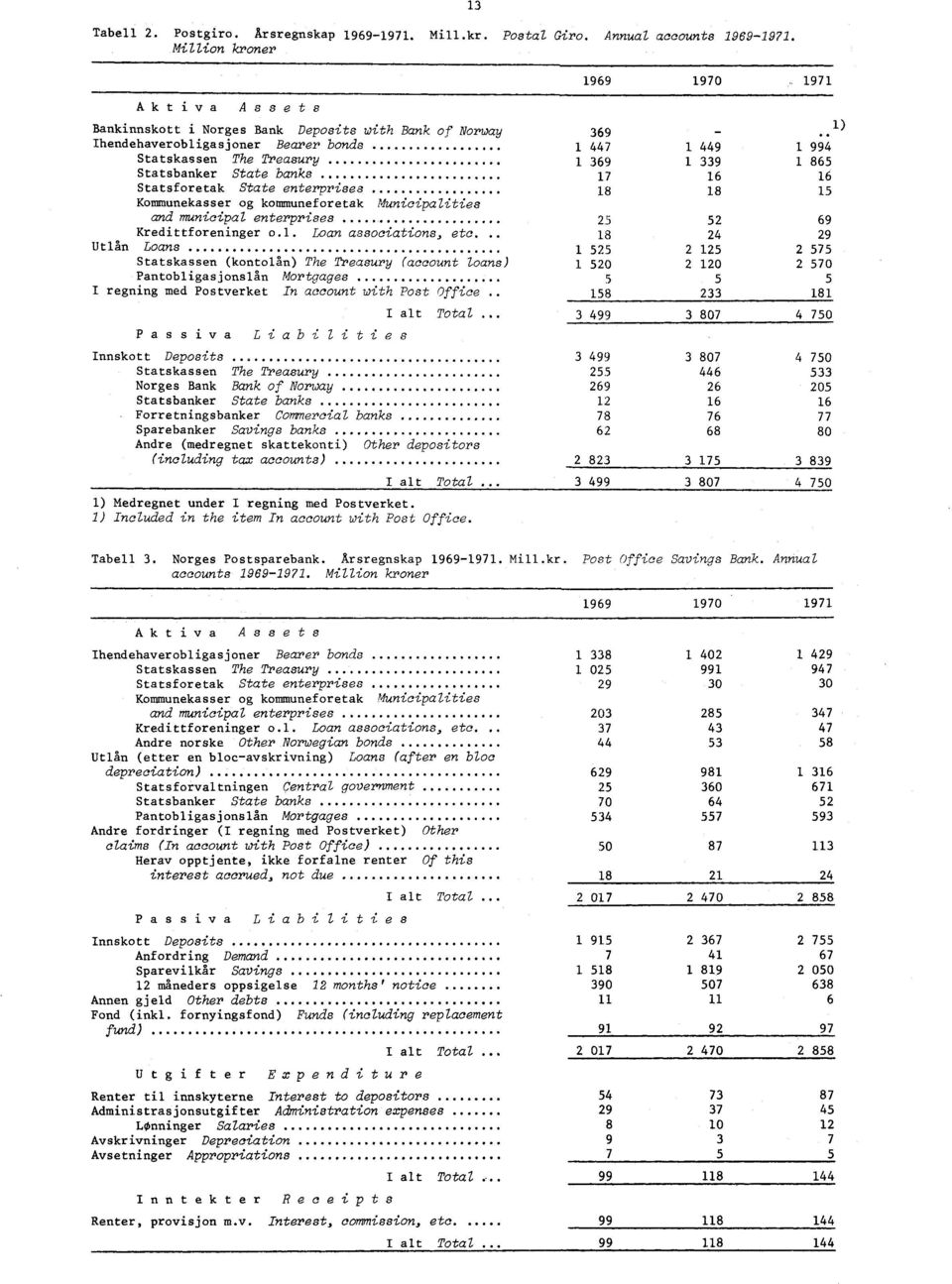 Kommunekasser og kommuneforetak Municipalities and municipal enterprises Kredittforeninger o.l. Loan associations, etc.