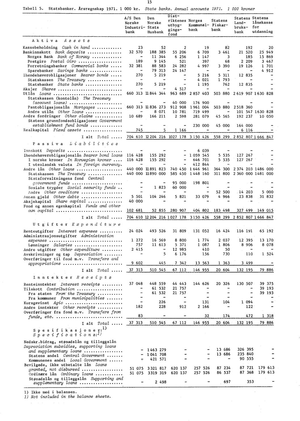 utdanning Kassebeholdning Cash in hand 23 52 2 19 82 192 20 Bankinnskott Bank deposits 32 570 188 385 55 206 6 709 3 461 21 520 25 949 Norges Bank Bank of Norway 11 344 6 256 1 147 3 185 15 869
