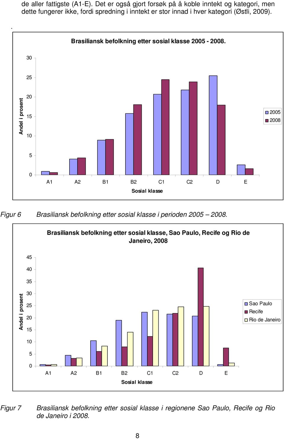 . Brasiliansk befolkning etter sosial klasse 2005-2008.