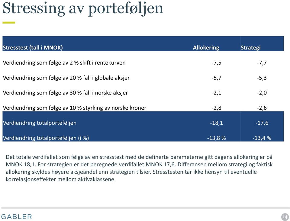 totalporteføljen (i %) -13,8 % -13,4 % Det totale verdifallet som følge av en stresstest med de definerte parameterne gitt dagens allokering er på MNOK 18,1.