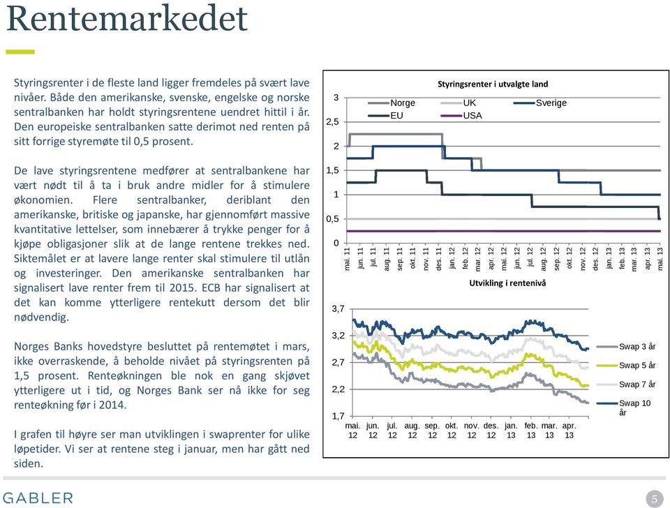 3 2,5 2 Styringsrenter i utvalgte land Norge UK Sverige EU USA De lave styringsrentene medfører at sentralbankene har vært nødt til å ta i bruk andre midler for å stimulere økonomien.