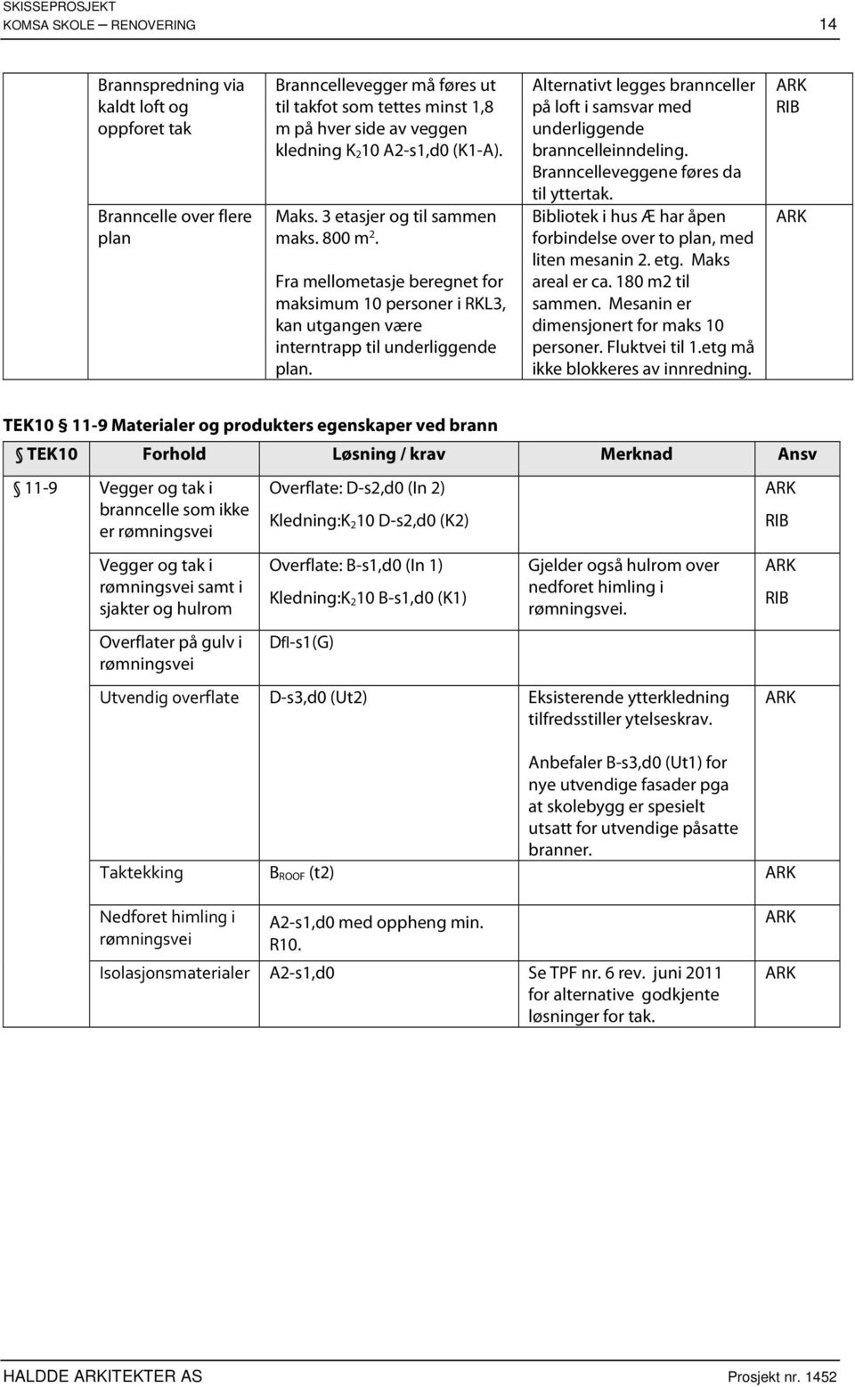 lternativt legges brannceller på loft i samsvar med underliggende branncelleinndeling. ranncelleveggene føres da til yttertak. ibliotek i hus Æ har åpen forbindelse over to plan, med liten mesanin.