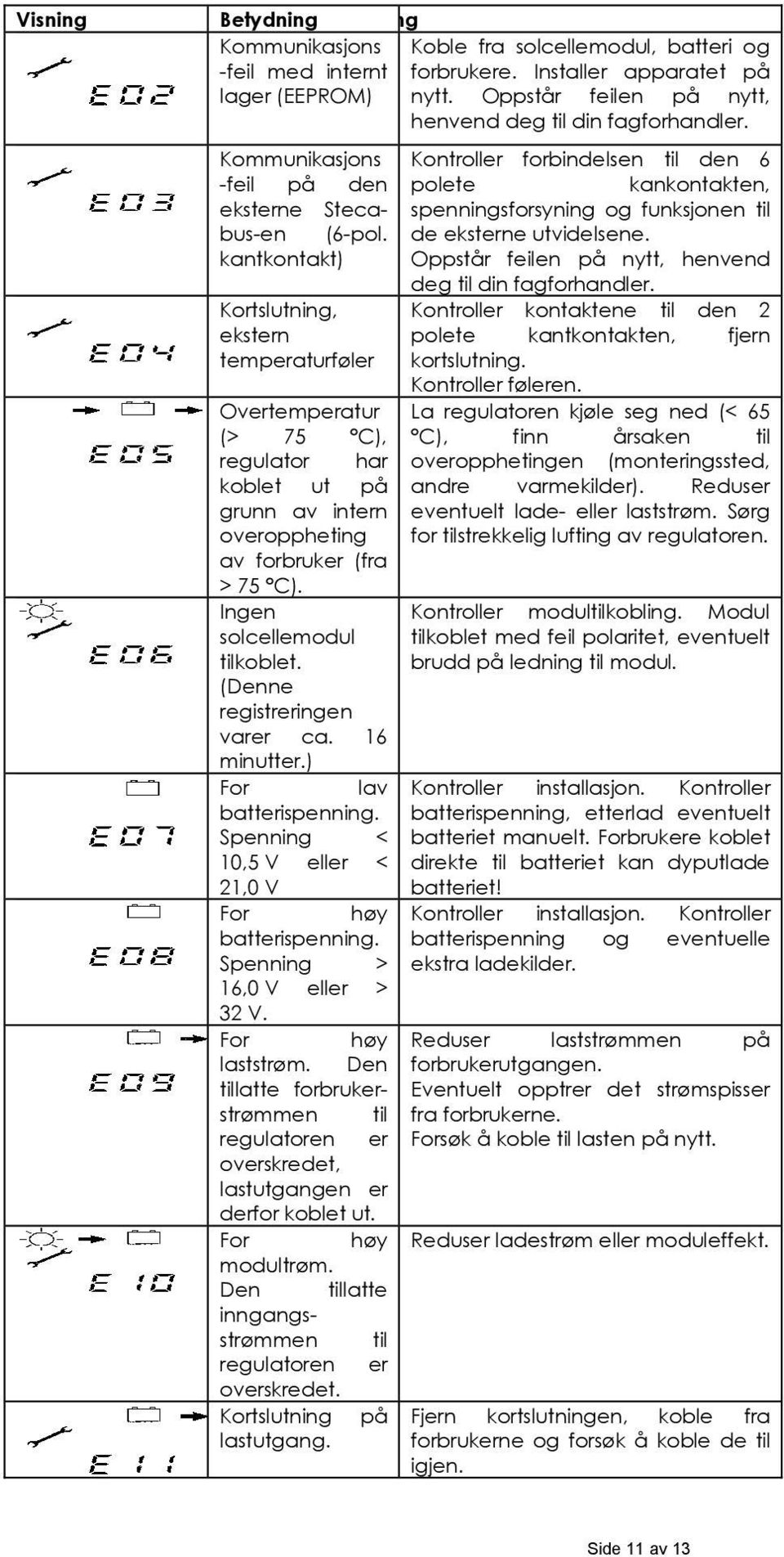 kantkontakt) Kortslutning, ekstern temperaturføler Overtemperatur (> 75 C), regulator har koblet ut på grunn av intern overoppheting av forbruker (fra > 75 C). Ingen solcellemodul tilkoblet.