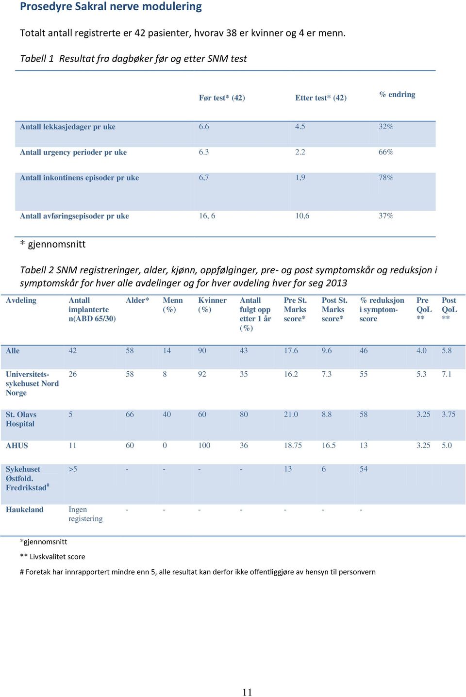 2 66% Antall inkontinens episoder pr uke 6,7 1,9 78% Antall avføringsepisoder pr uke 16, 6 10,6 37% * gjennomsnitt Tabell 2 SNM registreringer, alder, kjønn, oppfølginger, pre- og post symptomskår og