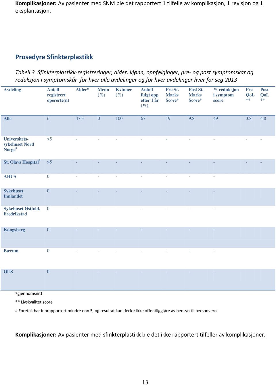 hver for seg 2013 Avdeling Antall registrert opererte(n) Alder* Menn (%) Kvinner (%) Antall fulgt opp etter 1 år (%) Pre St. Marks Score* Post St.