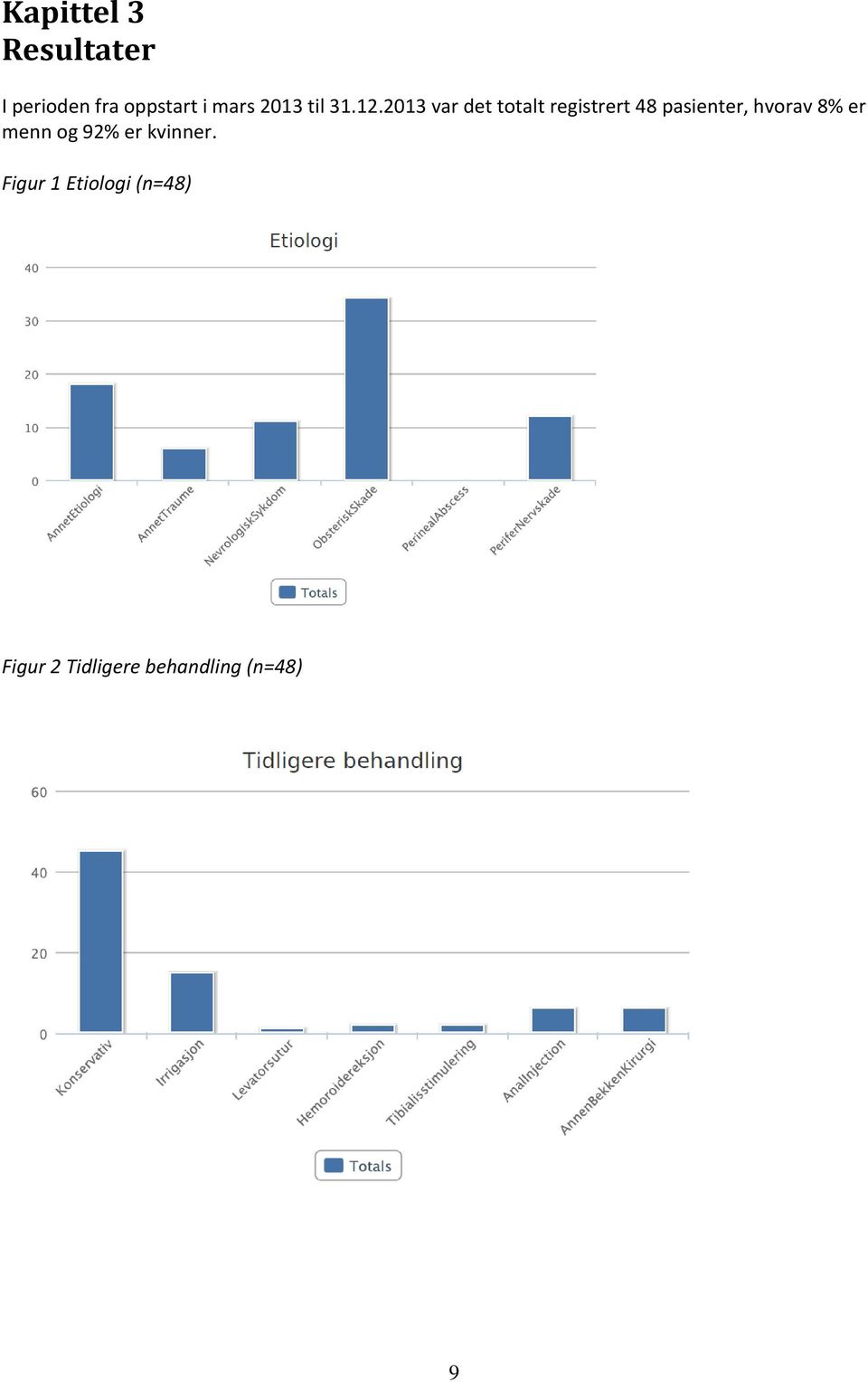 2013 var det totalt registrert 48 pasienter, hvorav