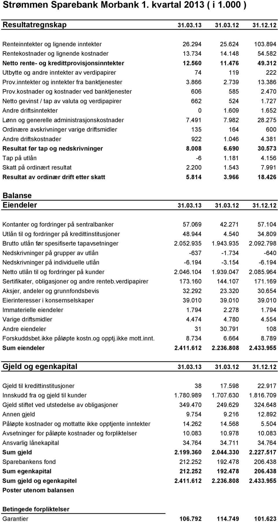 386 Prov.kostnader og kostnader ved banktjenester 606 585 2.470 Netto gevinst / tap av valuta og verdipapirer 662 524 1.727 Andre driftsinntekter 0 1.609 1.