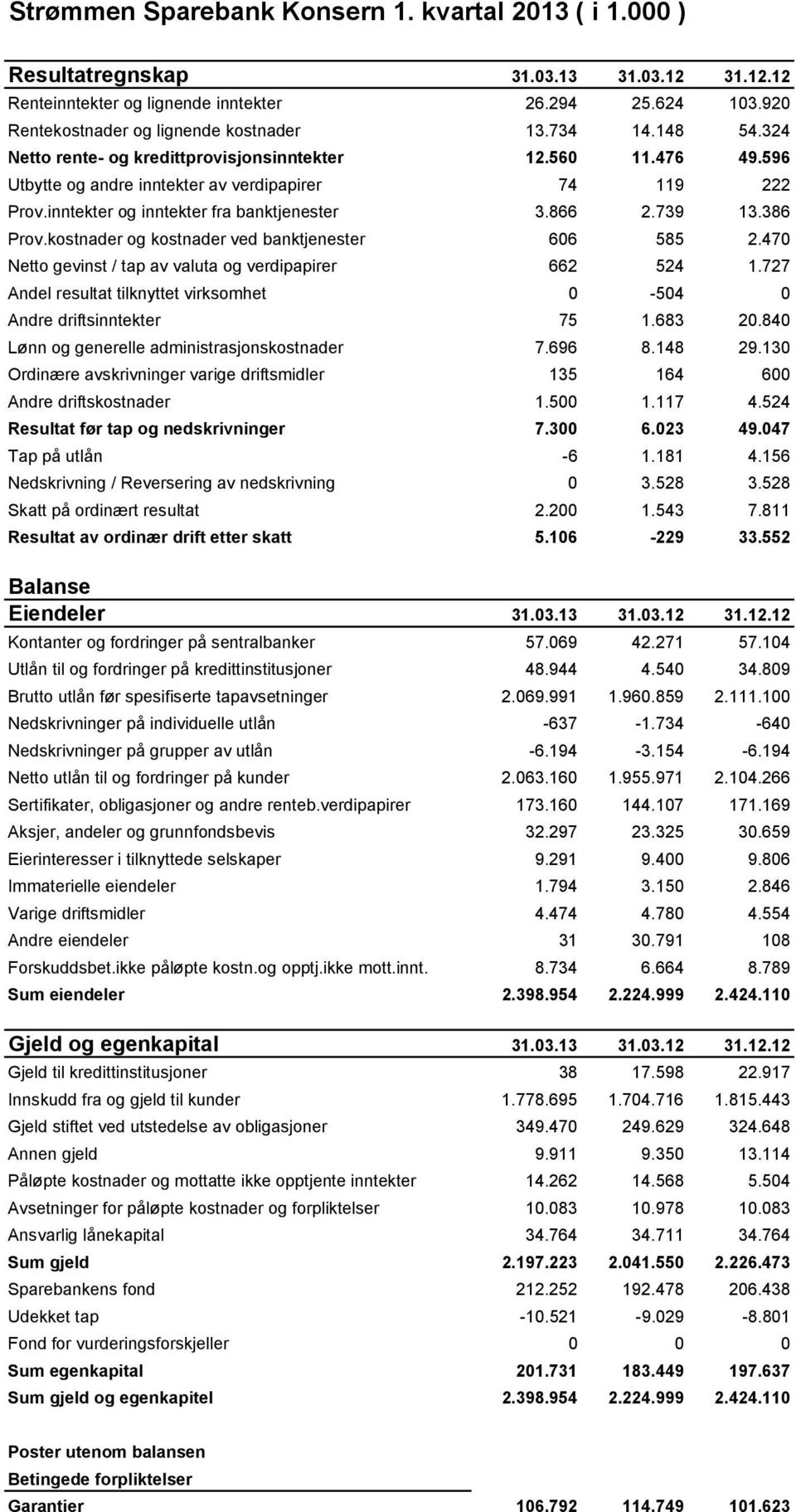 386 Prov.kostnader og kostnader ved banktjenester 606 585 2.470 Netto gevinst / tap av valuta og verdipapirer 662 524 1.727 Andel resultat tilknyttet virksomhet 0-504 0 Andre driftsinntekter 75 1.