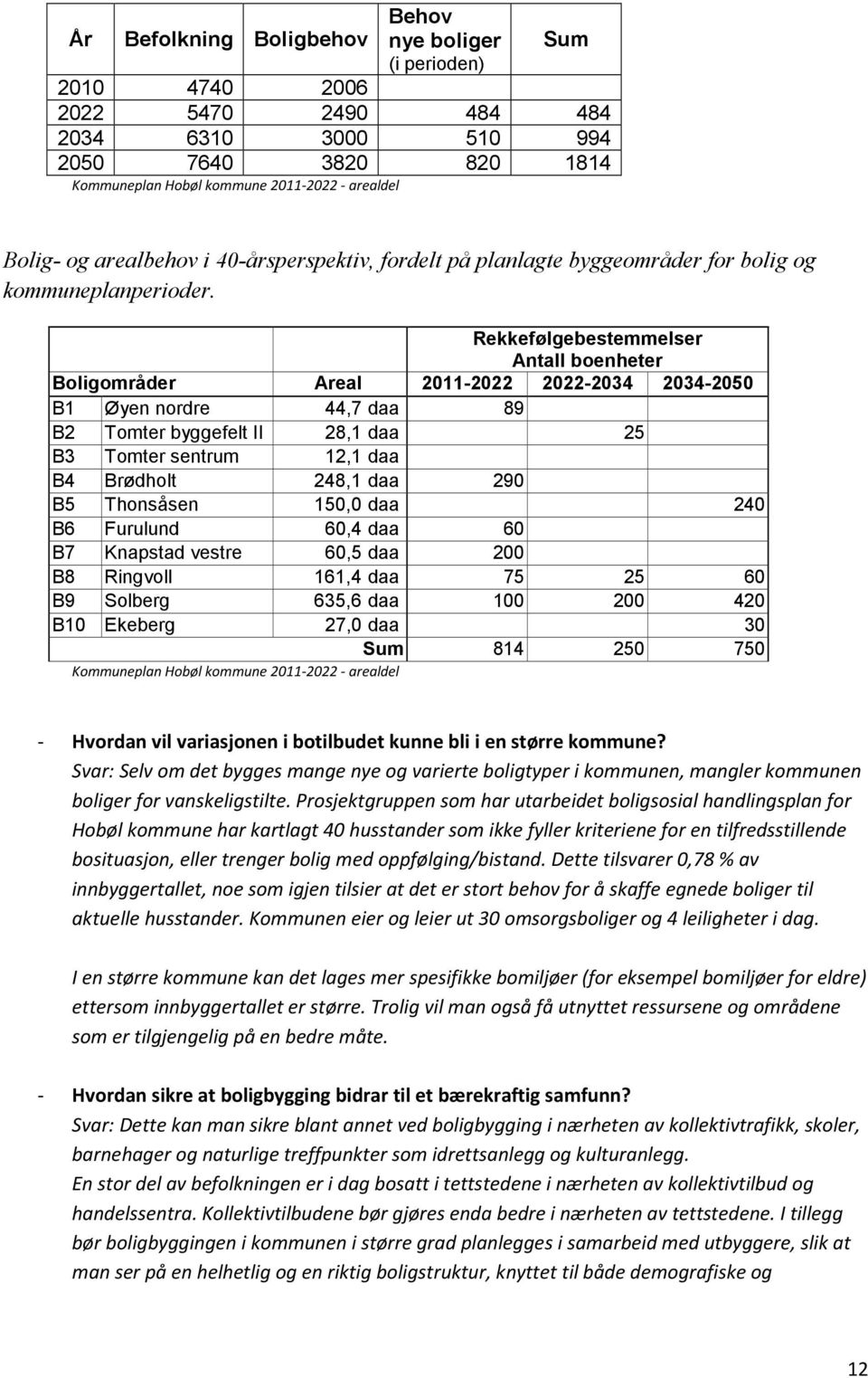 Rekkefølgebestemmelser Antall boenheter Boligområder Areal 2011-2022 2022-2034 2034-2050 B1 Øyen nordre 44,7 daa 89 B2 Tomter byggefelt II 28,1 daa 25 B3 Tomter sentrum 12,1 daa B4 Brødholt 248,1 daa