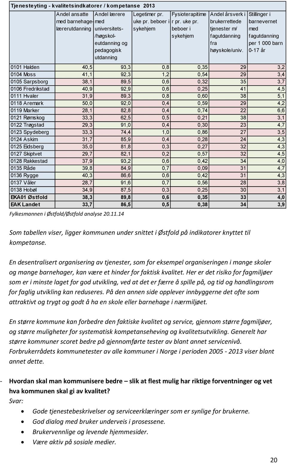 Stillinger i barnevernet med fagutdanning per 1 000 barn 0-17 år 0101 Halden 40,5 93,3 0,8 0,35 29 3,2 0104 Moss 41,1 92,3 1,2 0,54 29 3,4 0105 Sarpsborg 38,1 89,5 0,6 0,32 35 3,7 0106 Fredrikstad