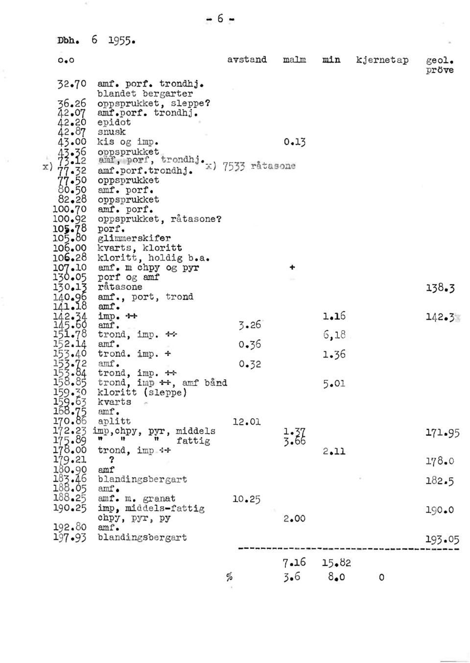 50 59.63 tge.m 72.23imp,chpy,pyr,middels 75.89 W fattig 7b.00 trond,imp ++ 79.2 80.90 85.46 8b.05 88.25 90.25 92.80 97.93 porf.trondhj. oppsprukket porf. oppsprukket amf, porf. oppsprukket,råtasone?