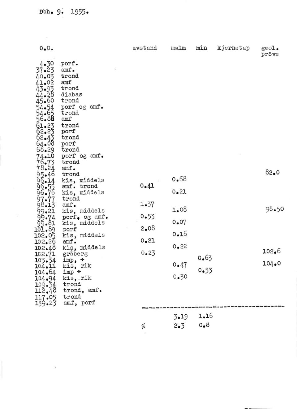 74 porf, og 99.8 kis, middels 0.89 porf 02.05 kis,middels 02.26 02.48 kis,middels 02.7 gråberg 03.34 imp,+ 04. kis, rik 04.64 imp + 04.94 kis, rik 09.34 trond 2.