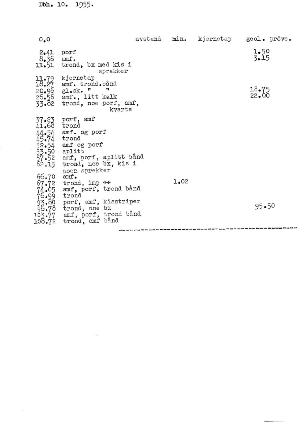 54 amf og porf 53.50 aplitt 57.52 amf,porf, aplittbånd 62.5 trond,noe bx, kis i noen sprekker 66.70.72 trond,imp 7.