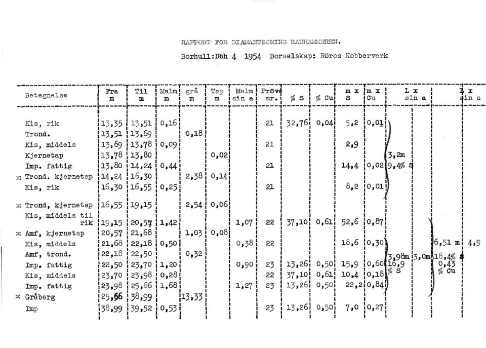 kjernetap 4,24 6,30 Kis, rik 6,30 8,55 0,25 0,8 0,02 2#38 0,4 2 32,76 0, 04 5,2 0, 0 2 2,9 2 3,2m 494 0,02 9,4% q 2 8,2 0,0 z Trond,kjernetap 6,55 9,5 Kis, middelstil rik 9,5 20,57,42 z Amf,