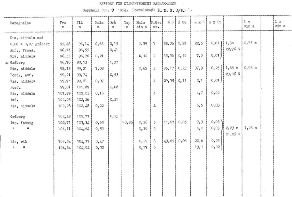 Til ' Malm m r m 99,74 99,6 99,8 0,89 0,89 02,05 02,05 02,26 02,26 02,48 0,68 0,2,08 0,07 0,6 0,22 Grå Tap 0, 5 0, 4,37 0,53 2,08 0,2 Malm Pröve sin a 0,39 0,2 0,62 2 3 4 4 4 %s eu 33,06 33,36 35,7