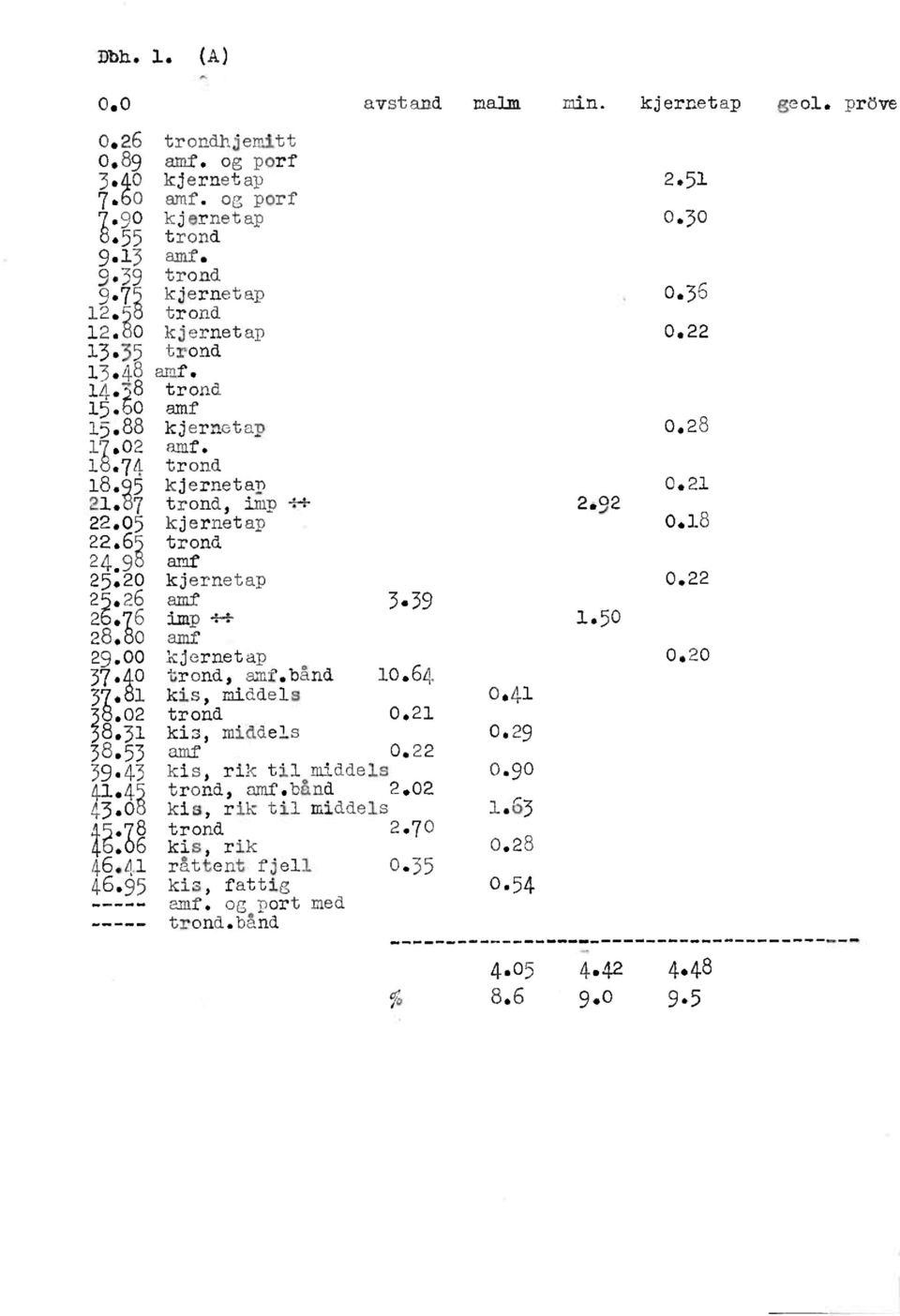 65 trond 24 9b amf 25:20 kjernetap 0.22 25.26 amf 3.39 28.a0amf 29.00 kjernetap 0.20 37.40 trond,bånd 0.64 37.b kis, middels 0.4 38.02 trond 0.2 38.3 kis, middels 0.29 38.53amf 0.22 39.