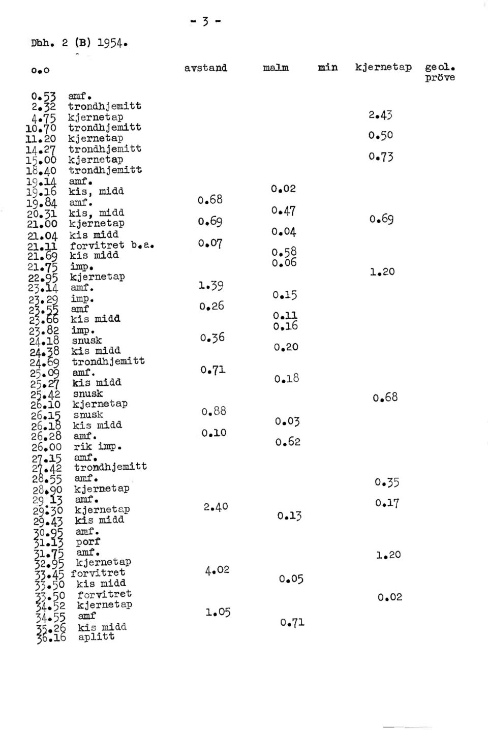 .6 kis imp. midd 0. 23.82 imp. 0.6 24.8 snusk 0.36 24.38 kis midd 0,20 24,69 trondhjemitt 25.09 amf 0.7 25.27 kis midd 0.8 25.42 snusk 26.0 kjernetap 0.68 26.5 snusk 0.88 26.d kis midd 0.03 26,28 0.