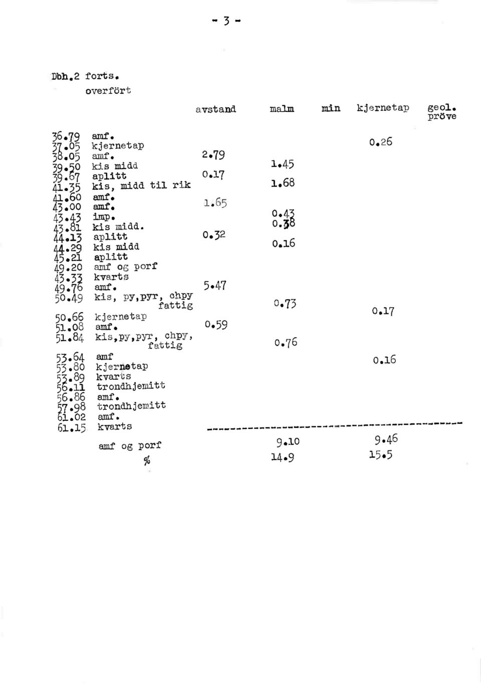 aplitt kismidd aplitt amt og porf kvarts amt. 5.47 kis,py,pyr,chpy fattig 50.66kjernetap 5.08 0.59 5.