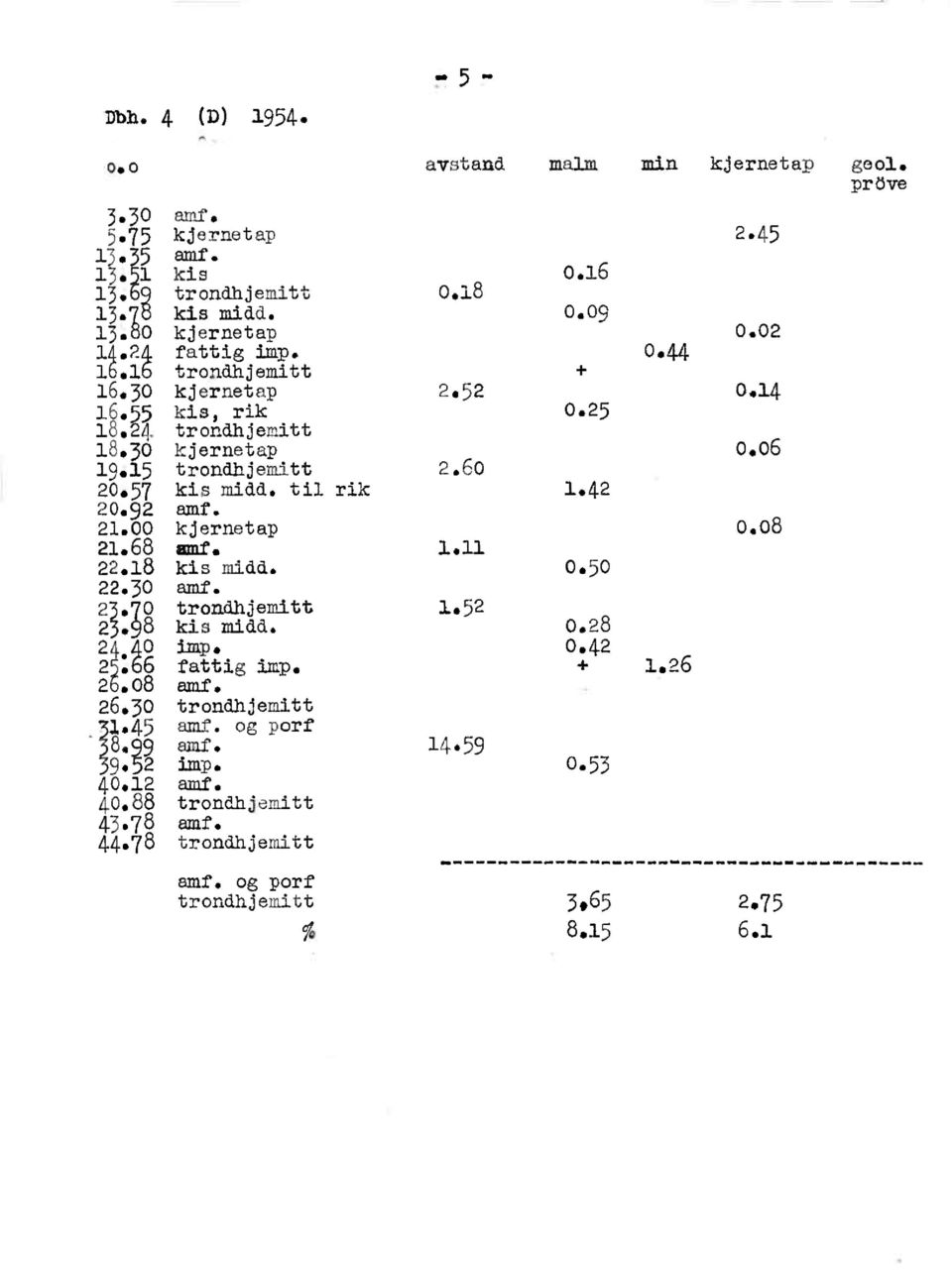 52 0.4 kis, rik 0.25 trondhjemitt kjernetap 0.06 trondhjemitt 2.60 kis midd.til rik.42 kjernetap 0.08. kis midd. 0.50 trondhjemitt,52 kis midd. 0.28 imp. 0.42 fattigimp.