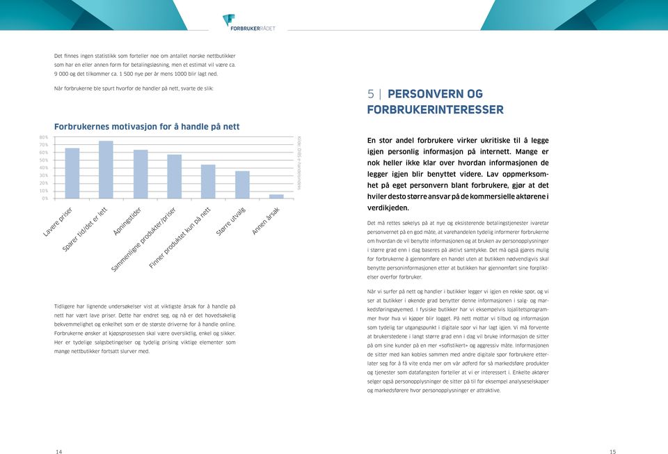 Når forbrukerne ble spurt hvorfor de handler på nett, svarte de slik: 5 PERSONVERN OG FORBRUKERINTERESSER Forbrukernes motivasjon for å handle på nett 80 % 70 % 60 % 50 % 40 % 30 % 20 % 10 % 0 %