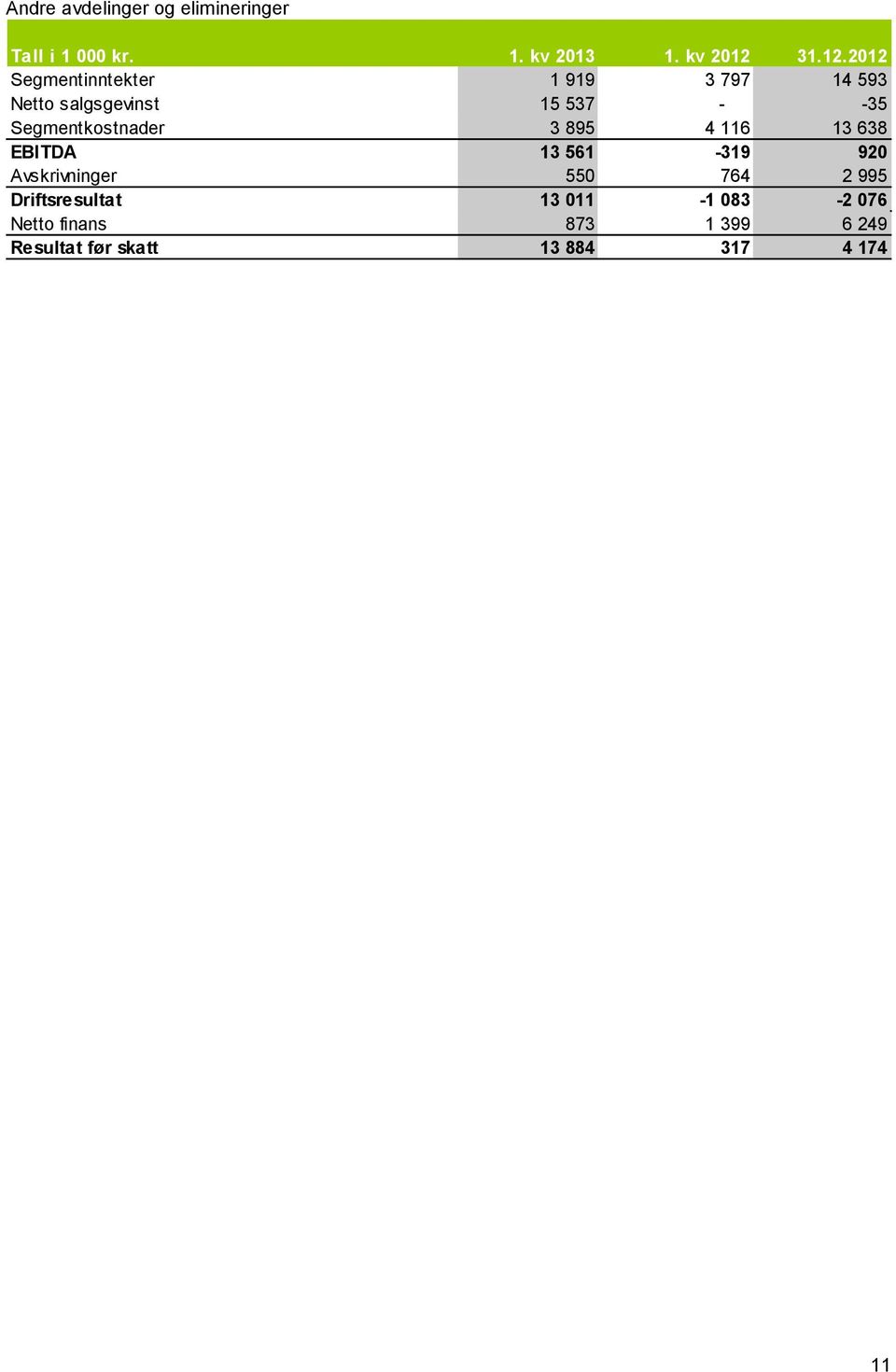 2012 Segmentinntekter 1 919 3 797 14 593 Netto salgsgevinst 15 537 - -35