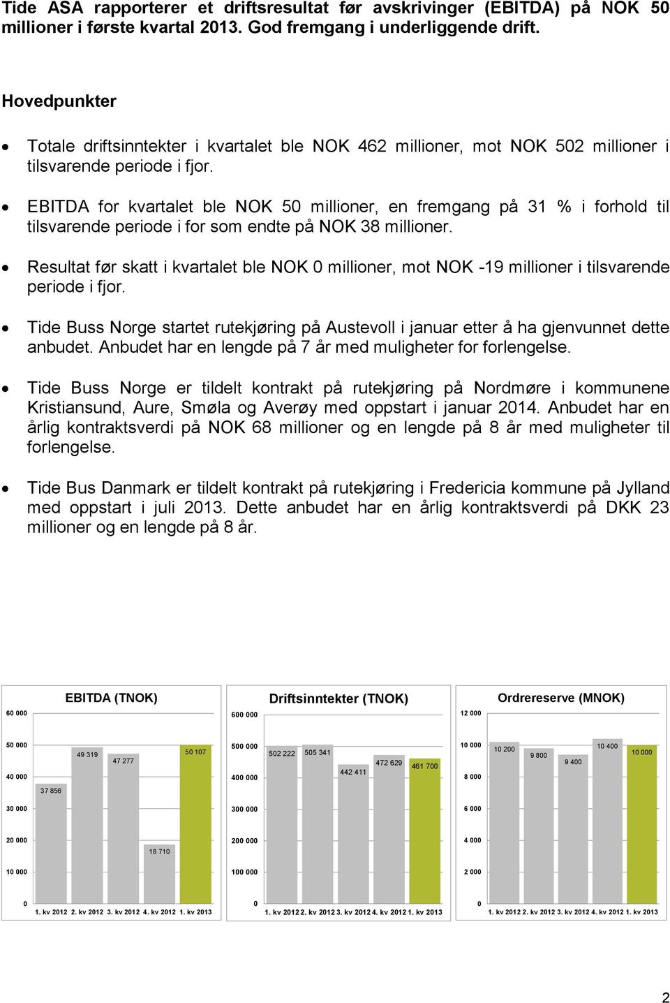 EBITDA for kvartalet ble NOK 50 millioner, en fremgang på 31 % i forhold til tilsvarende periode i for som endte på NOK 38 millioner.