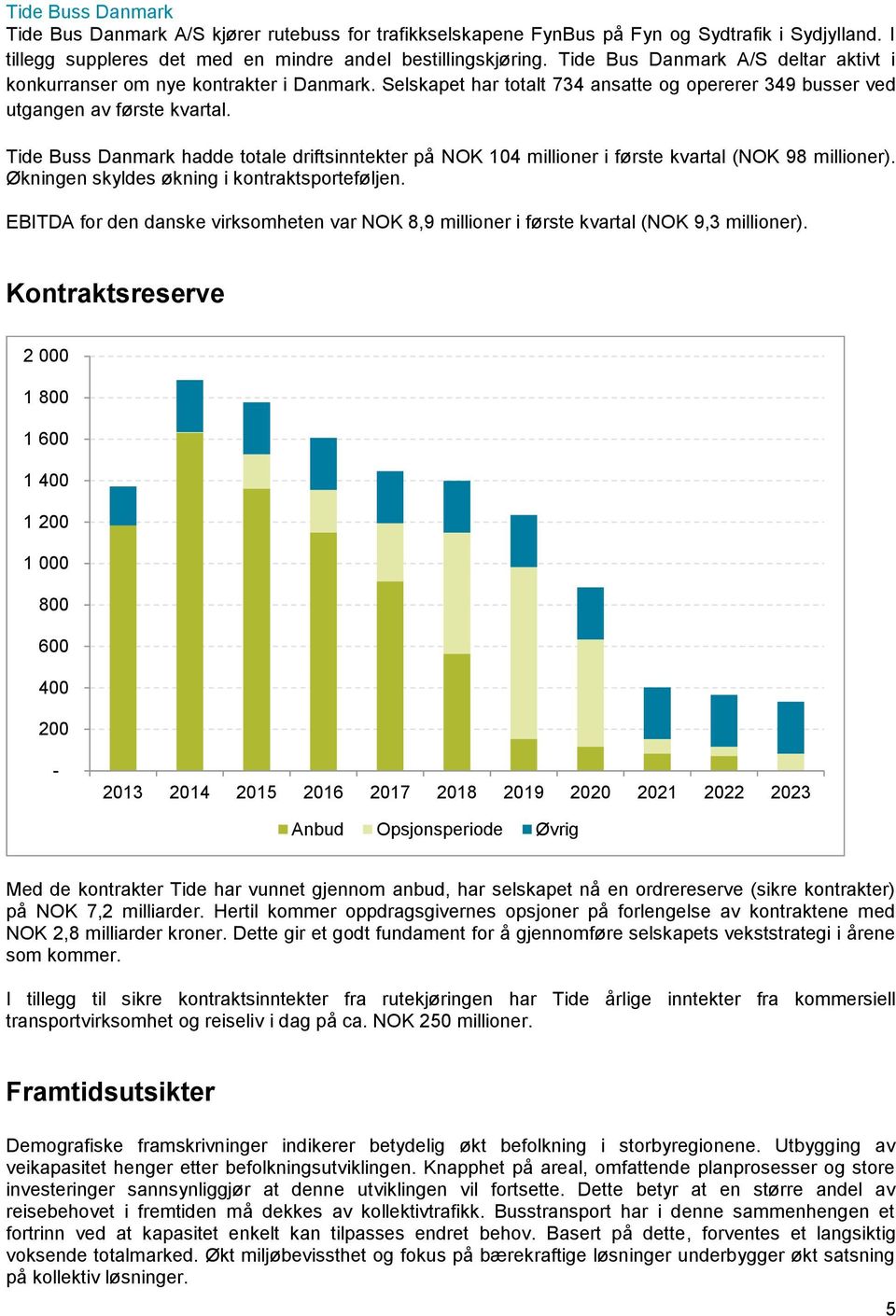 Tide Buss Danmark hadde totale driftsinntekter på NOK 104 millioner i første kvartal (NOK 98 millioner). Økningen skyldes økning i kontraktsporteføljen.