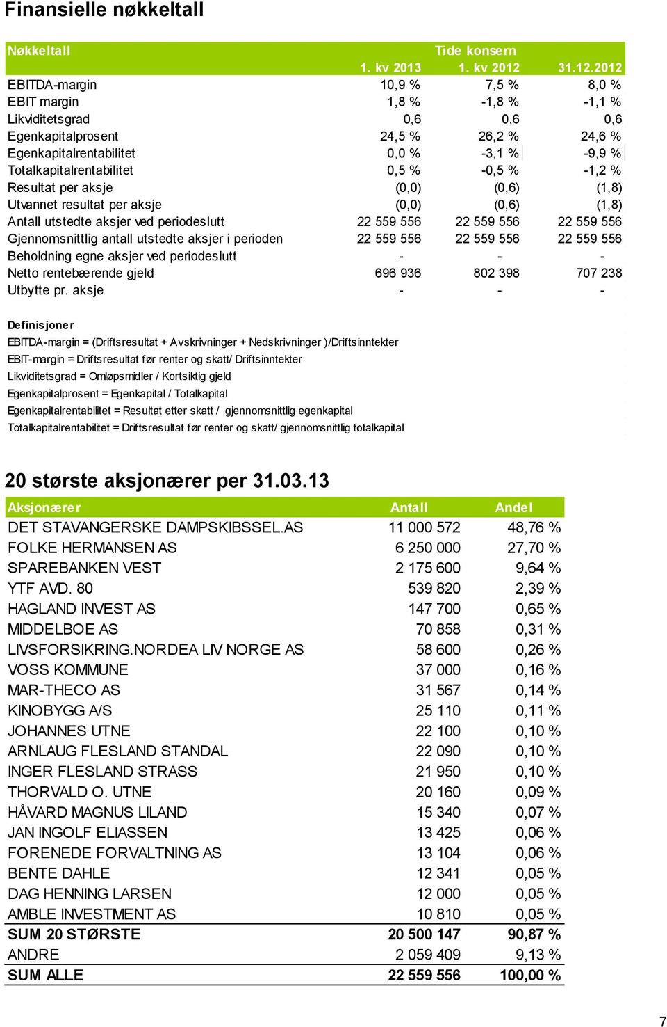 2012 EBITDA-margin 10,9 % 7,5 % 8,0 % EBIT margin 1,8 % -1,8 % -1,1 % Likviditetsgrad 0,6 0,6 0,6 Egenkapitalprosent 24,5 % 26,2 % 24,6 % Egenkapitalrentabilitet 0,0 % -3,1 % -9,9 %