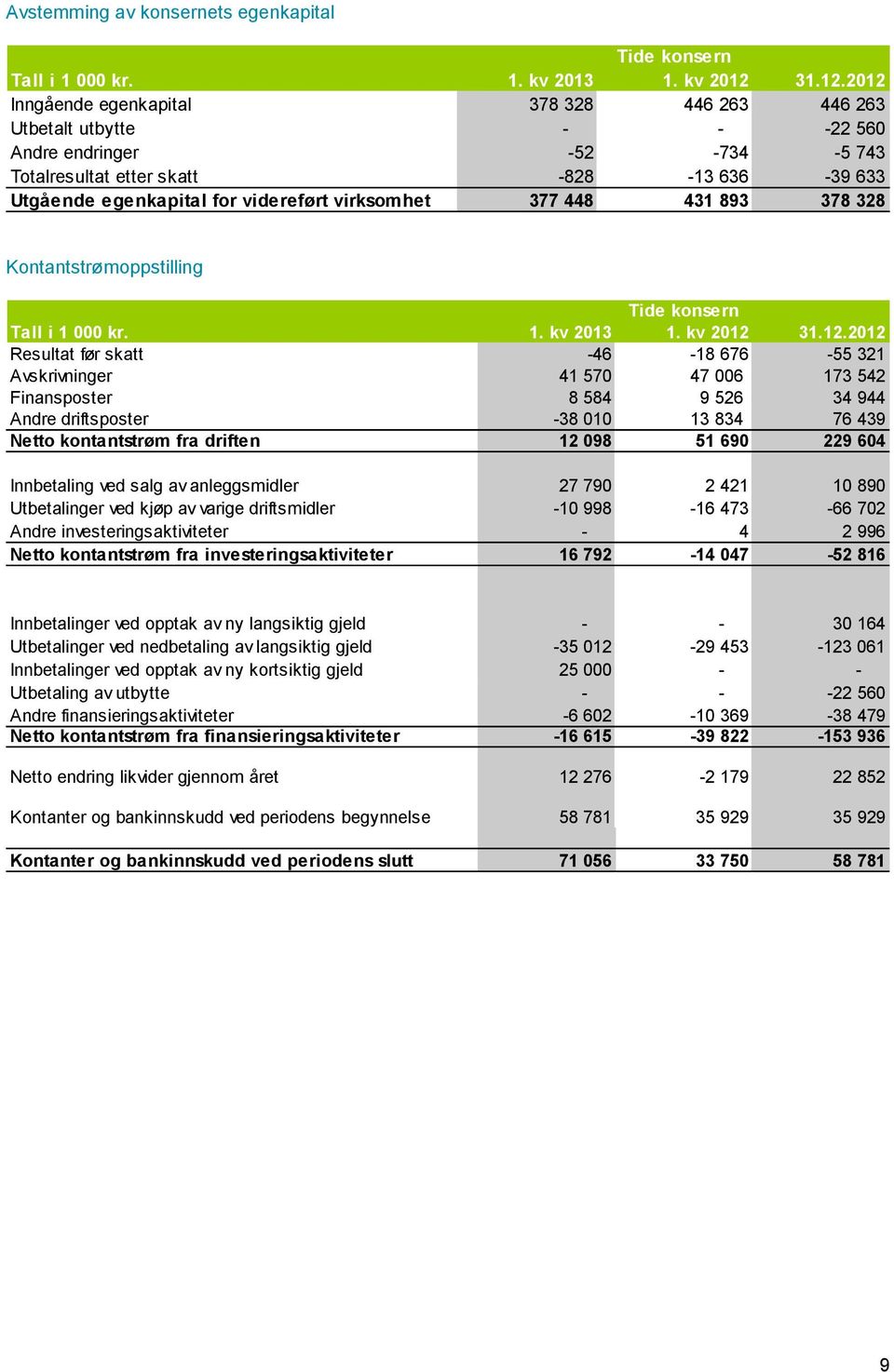 2012 Inngående egenkapital 378 328 446 263 446 263 Utbetalt utbytte - - -22 560 Andre endringer -52-734 -5 743 Totalresultat etter skatt -828-13 636-39 633 Utgående egenkapital for videreført