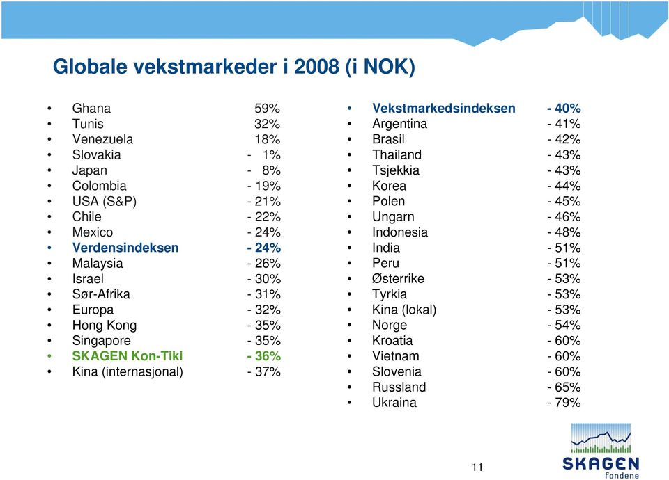 (internasjonal) - 37% Vekstmarkedsindeksen - 40% Argentina - 41% Brasil - 42% Thailand - 43% Tsjekkia - 43% Korea - 44% Polen - 45% Ungarn - 46%