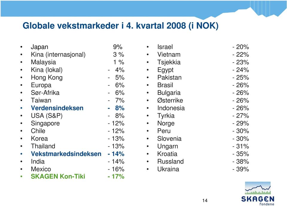 Verdensindeksen - 8% USA (S&P) - 8% Singapore - 12% Chile - 12% Korea - 13% Thailand - 13% Vekstmarkedsindeksen - 14% India - 14% Mexico - 16%