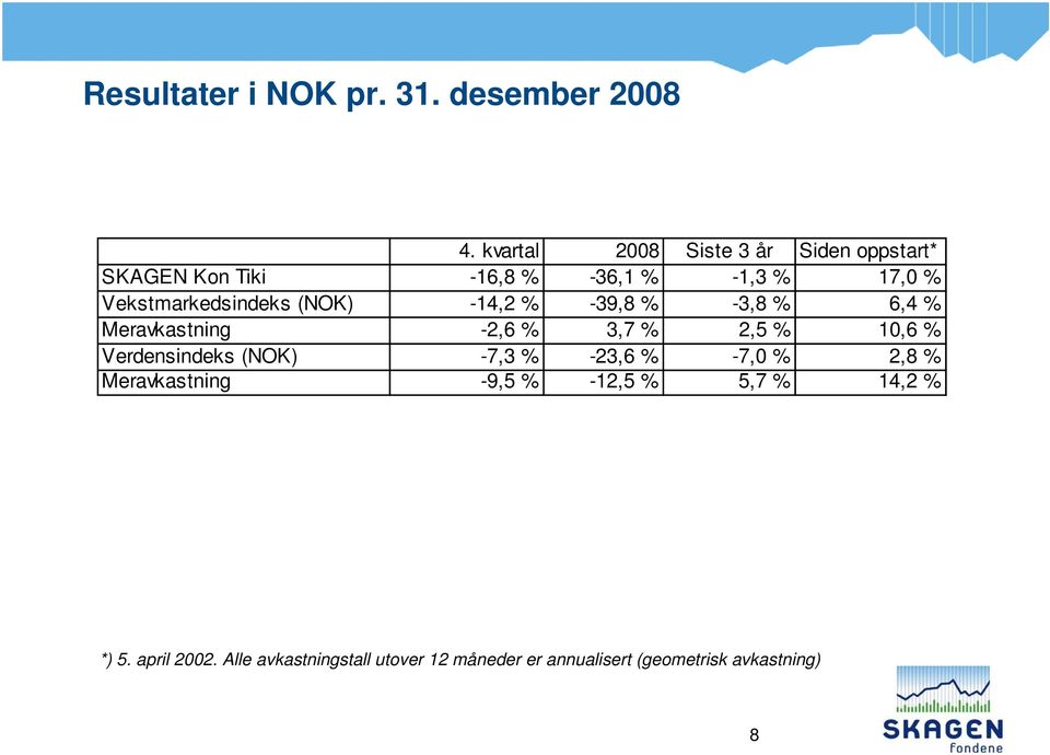 Vekstmarkedsindeks (NOK) -14,2 % -39,8 % -3,8 % 6,4 % Meravkastning -2,6 % 3,7 % 2,5 % 10,6 %