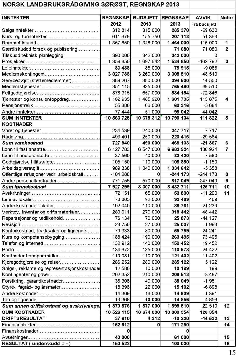 . 71 080 71 080 2 Tilskudd teknisk planlegging 390 000 342 000 342 000 0 Prosjekter.... 1 359 850 1 697 642 1 534 850-162 792 3 Leieinntekter.... 89 488 85 000 75 915-9 085 Medlemskontingent.