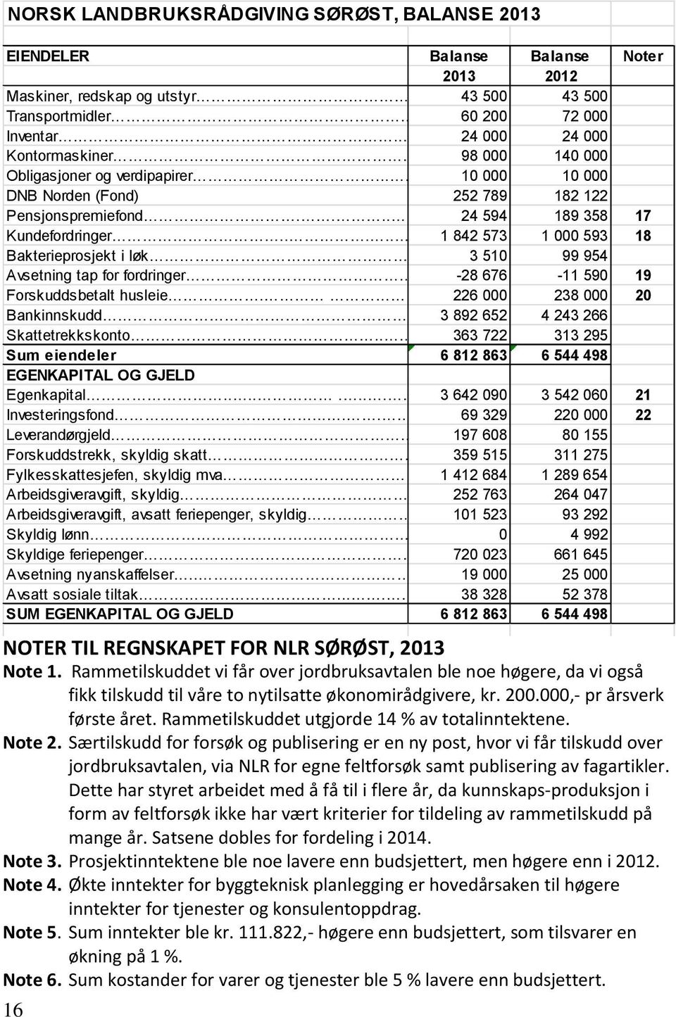 ...... 1 842 573 1 000 593 18 Bakterieprosjekt i løk. 3 510 99 954 Avsetning tap for fordringer -28 676-11 590 19 Forskuddsbetalt husleie.... 226 000 238 000 20 Bankinnskudd.