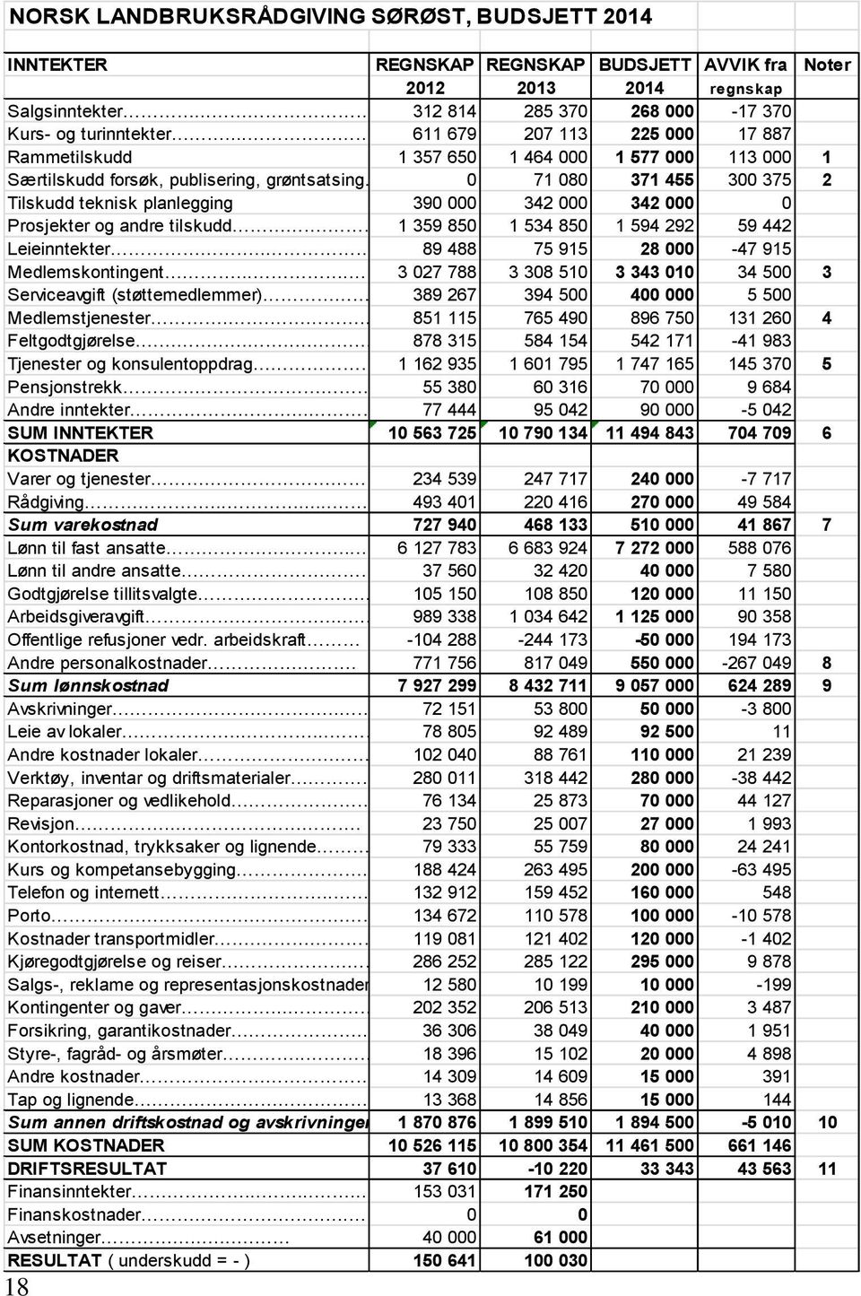 0 71 080 371 455 300 375 2 Tilskudd teknisk planlegging 390 000 342 000 342 000 0 Prosjekter og andre tilskudd.... 1 359 850 1 534 850 1 594 292 59 442 Leieinntekter.