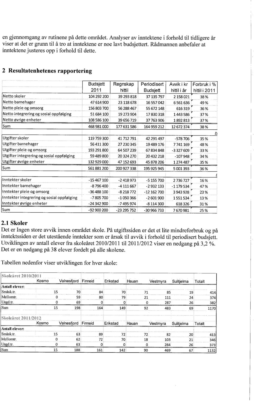 2 Resultatenhetenes rapportering Netto skoler Netto ba rneh age r Netto pleie og omsorg Netto sosial Netto Øvrige enheter Sum Budsjett 2011 104292200 47614900 156803700 51684100 108586100 468981000