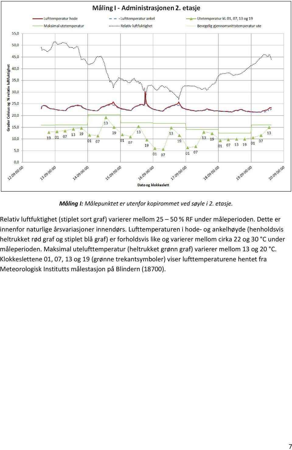 Lufttemperaturen i hode- og ankelhøyde (henholdsvis heltrukket rød graf og stiplet blå graf) er forholdsvis like og varierer mellom cirka 22 og 30 C