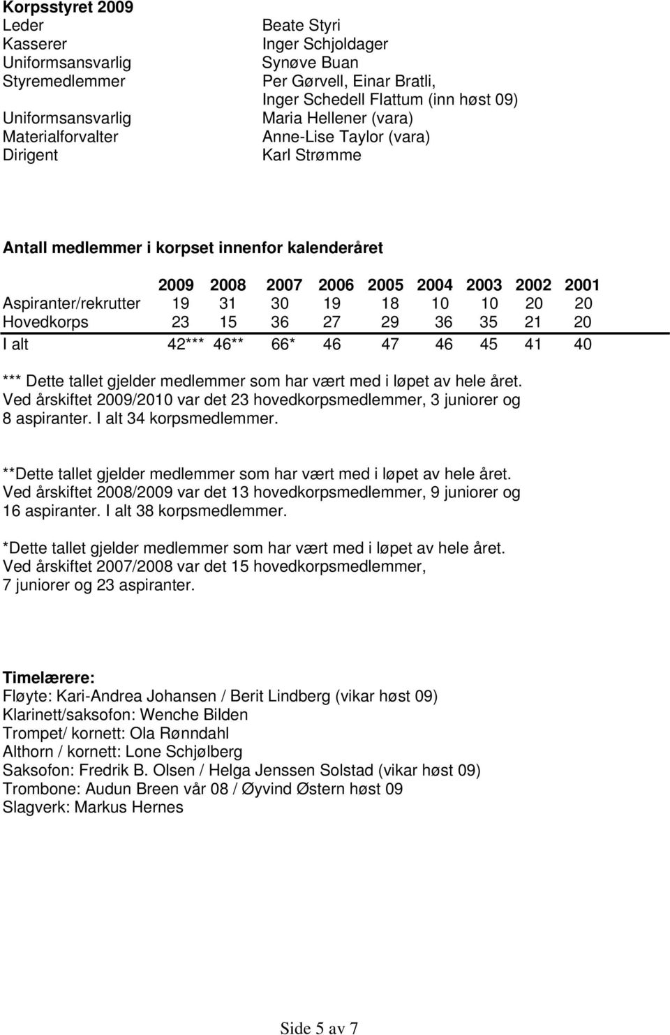 31 30 19 18 10 10 20 20 Hovedkorps 23 15 36 27 29 36 35 21 20 I alt 42*** 46** 66* 46 47 46 45 41 40 *** Dette tallet gjelder medlemmer som har vært med i løpet av hele året.