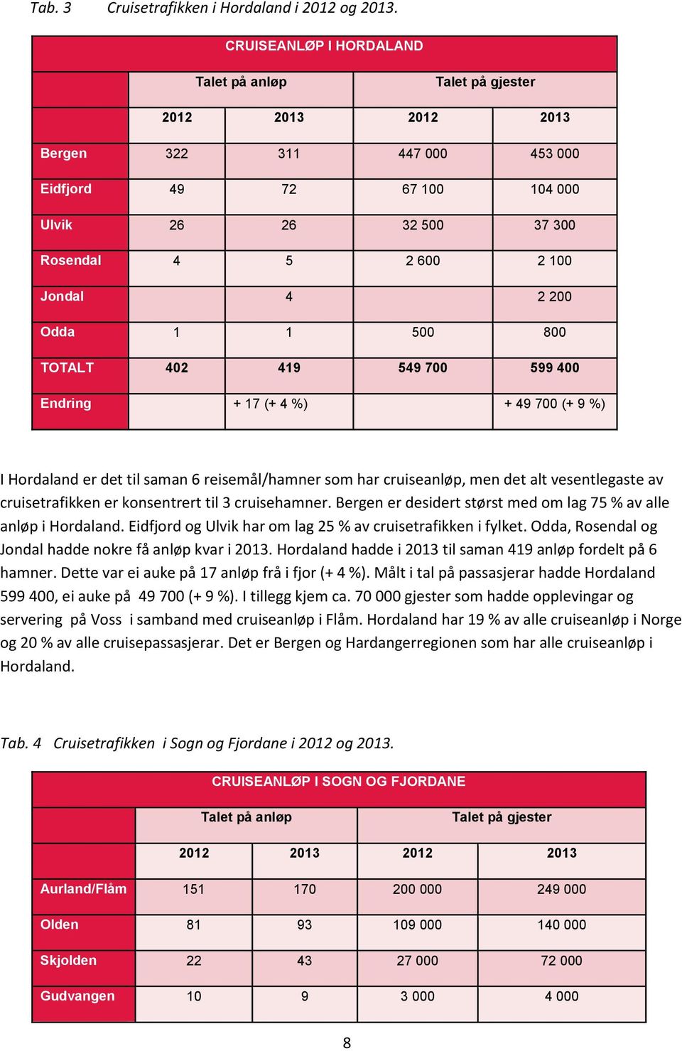 200 Odda 1 1 500 800 TOTALT 402 419 549 700 599 400 Endring + 17 (+ 4 %) + 49 700 (+ 9 %) I Hordaland er det til saman 6 reisemål/hamner som har cruiseanløp, men det alt vesentlegaste av