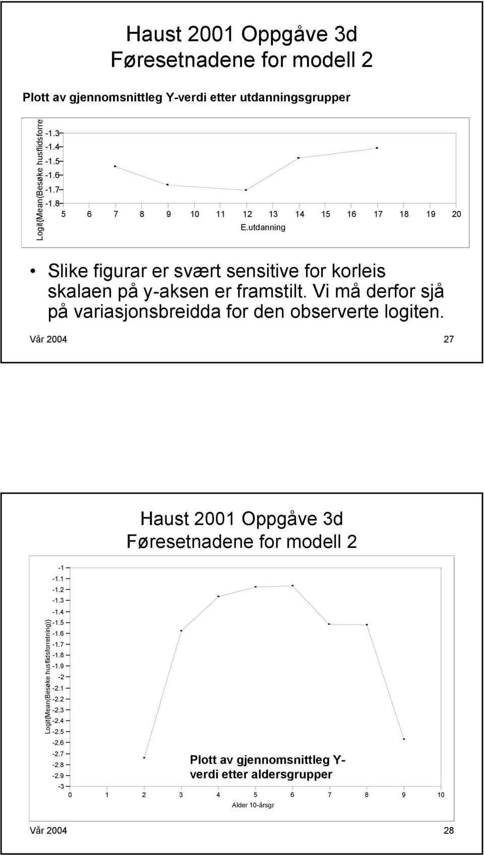 Vi må derfor sjå på variasjonsbreidda for den observerte logiten.