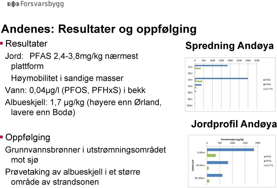 (høyere enn Ørland, lavere enn Bodø) Oppfølging Grunnvannsbrønner i utstrømningsområdet mot