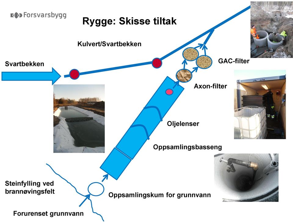 Oppsamlingsbasseng Steinfylling ved