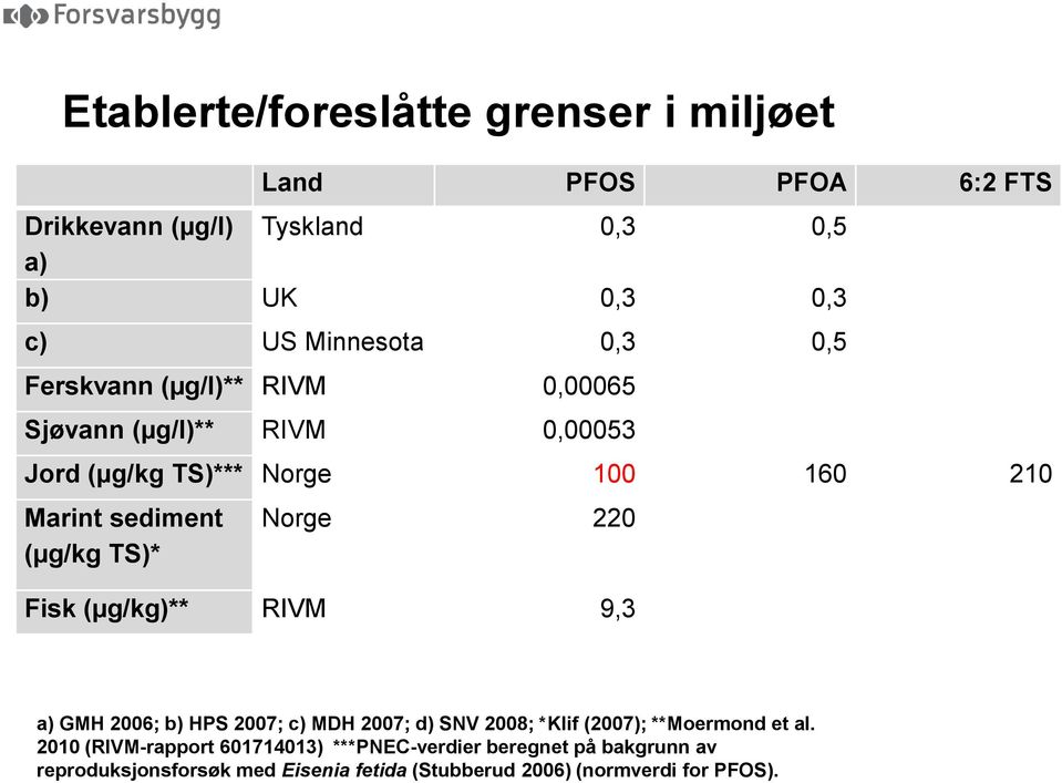 TS)* Norge 220 Fisk (µg/kg)** RIVM 9,3 a) GMH 2006; b) HPS 2007; c) MDH 2007; d) SNV 2008; *Klif (2007); **Moermond et al.