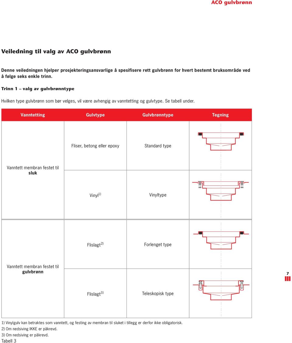 Vanntetting Gulvtype Gulvbrønntype Tegning Fliser, betong eller epoxy Standard type Vanntett membran festet til sluk Vinyl 1) Vinyltype Flislagt 2) Forlenget type Vanntett membran